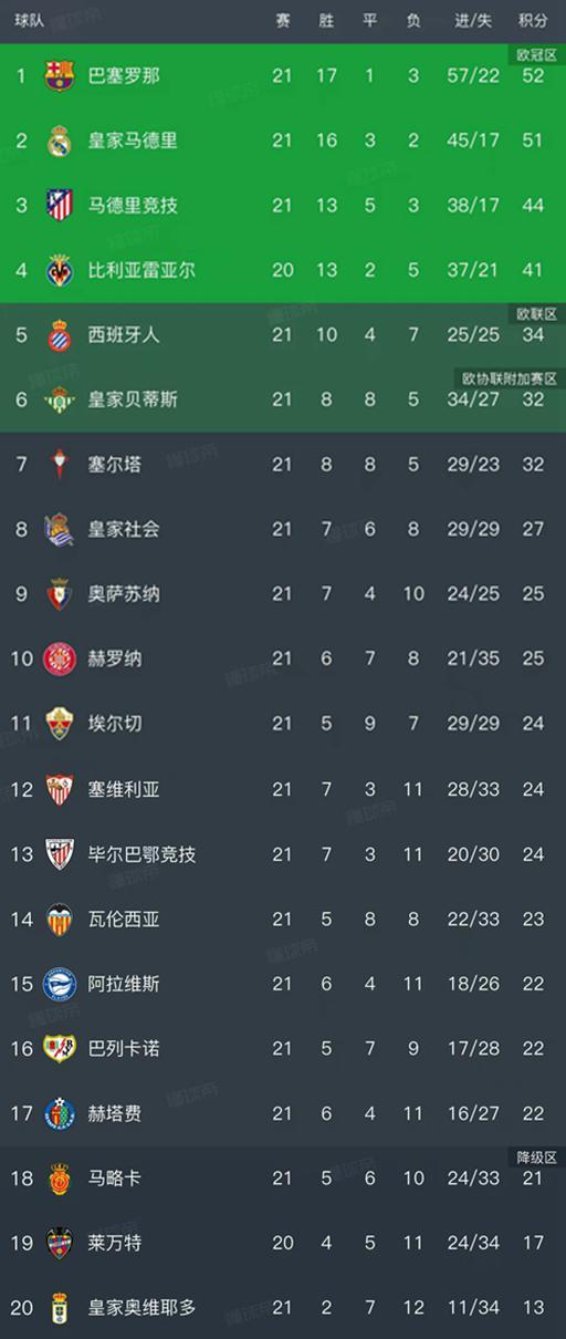 kaiyun开云体育官方入口-西甲第21轮结束了所有比赛,最新积分榜如下!